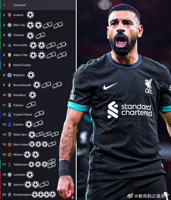 关于萨拉赫接连两场进球加冕英超射手榜的信息 关于萨拉赫接连两场进球加冕英超射手榜的信息